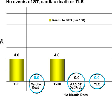 RESOLUTE Japan: Excellent Safety and Efficacy Outcomes