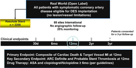 Resolute Stent