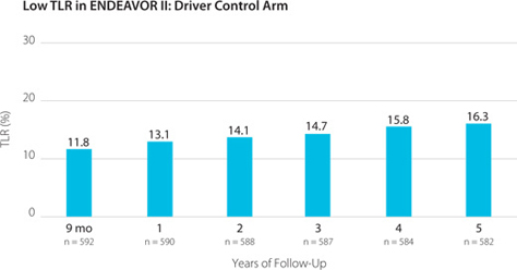 Low TLR in ENDEAVOR II: Driver Control Arm