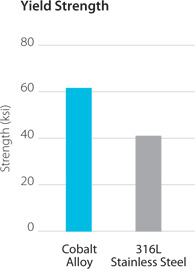 Yield Strength