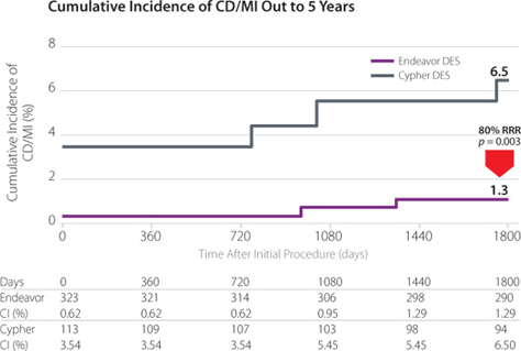 Cumulative Incidence of CD/MI Out to 5 Years