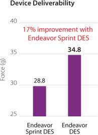 Device Deliverability