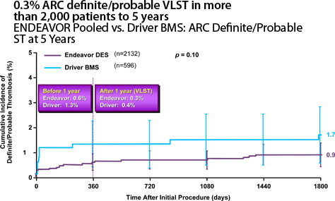 ENDEAVOR Pooled vs. Driver BMS: ARC Definite/Probable ST at 5 Years