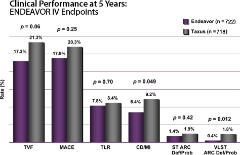 Clinical Performance at 4 Years: ENDEAVOR IV Endpoints