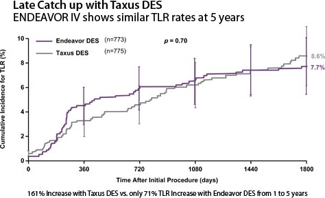 Evidence of Late TLR Catch-up with Taxus DES Leads to Similar TLR Rates at 4 Years: 64% TLR increase with Endeavor vs 112% increase with Taxus DES