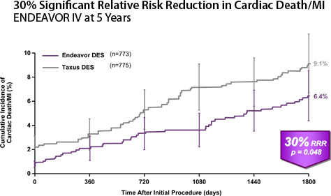 31% Observed Reduction in Cardiac Death/MI