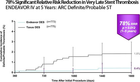 74% Significant Risk Reduction in Very Late Stent Thrombosis (VLST)