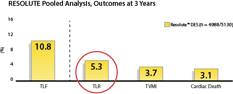 RESOLUTE Pooled Analysis, Outcomes at 3 Years