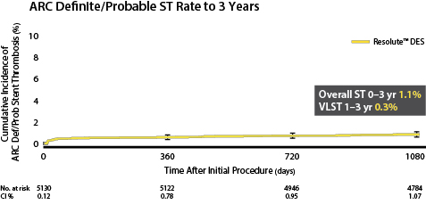 RESOLUTE Pooled ARC Def/Prob Stent Thrombosis to 2 Years