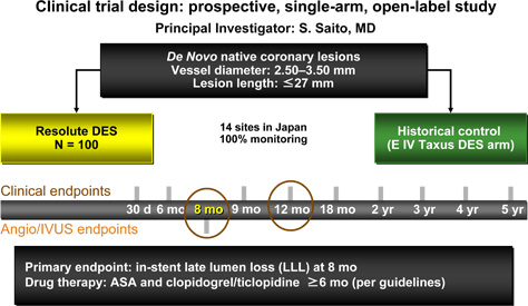 RESOLUTE Japan: Trial Design