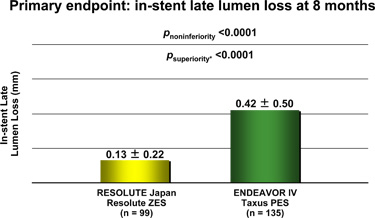 RESOLUTE Japan: Superior to Taxus DES