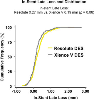 In-Stent Late Loss and Distribution