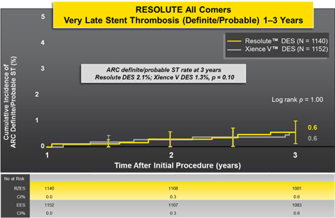 RESOLUTE All-Comers ARC Def/Prob ST Rate at 24 Months
