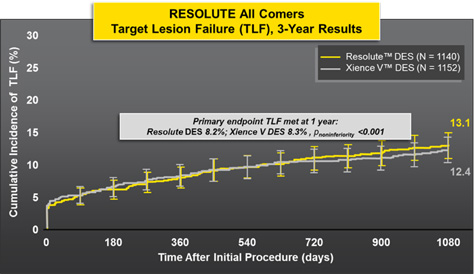 Primary Endpoint: Target Lesion Failure at 24 Months