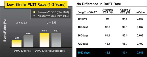 No Difference in VLST Rates