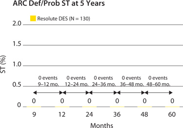 ARC Def/Prob ST at 5 Years