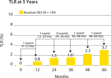 TLR at 5 Years