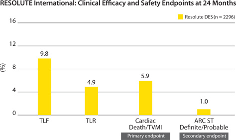 RESOLUTE International: Clinical Efficacy and Safety Endpoints at 24 Months