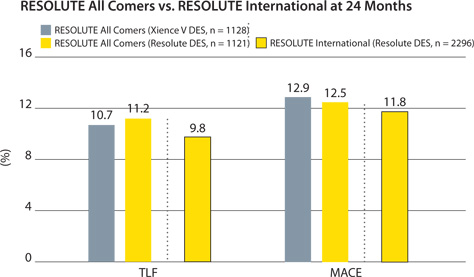 RESOLUTE All Comers vs. RESOLUTE International at 24 Months
