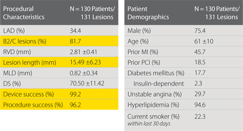 High Percentage of Challenging Cases in RESOLUTE Trial