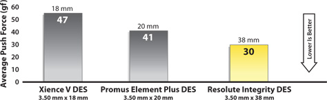 38 mm Resolute Integrity DES is even more deliverable than 18 mm Xience V DES and 20 mm Promus Element Plus DES