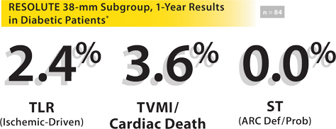 RESOLUTE 38-mm Subgroup, 1-Year Results in Diabetic Patients