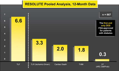 RESOLUTE Pooled Diabetic Analysis, 12-Month Data