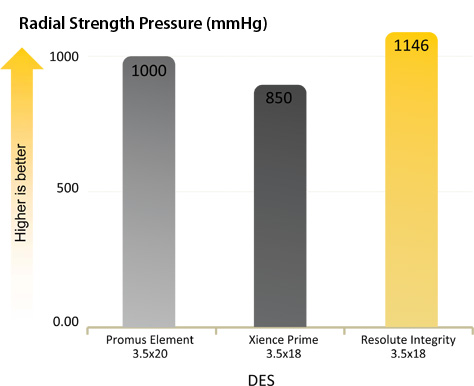 Radial Strength Pressure